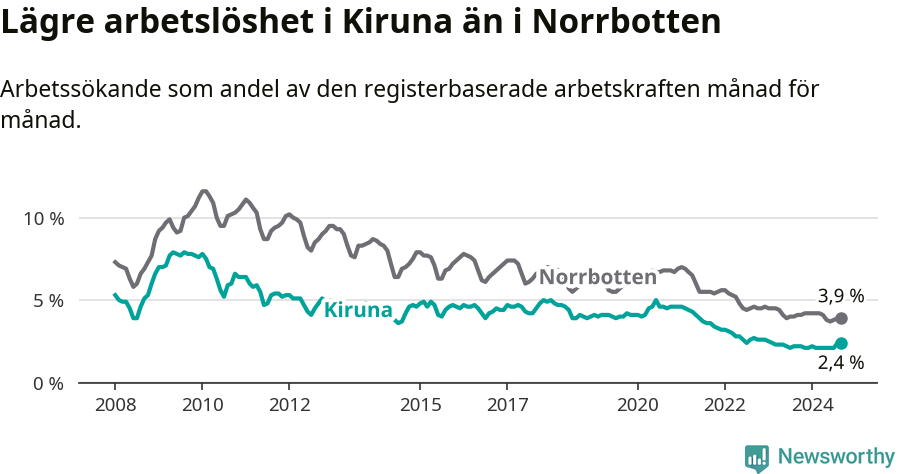Graf: Arbetslöshet i Kiruna kommun och Norrbottens län