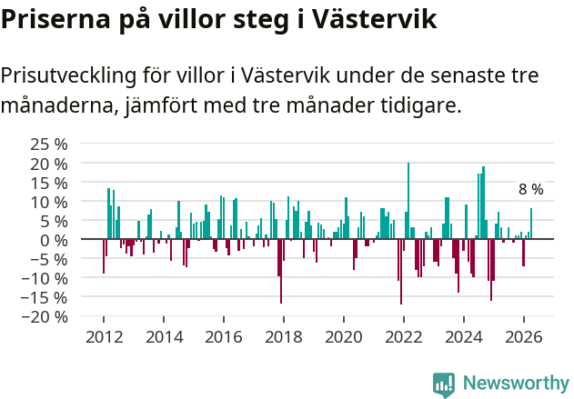 Graf: Prisutveckling för villor i Västerviks kommun