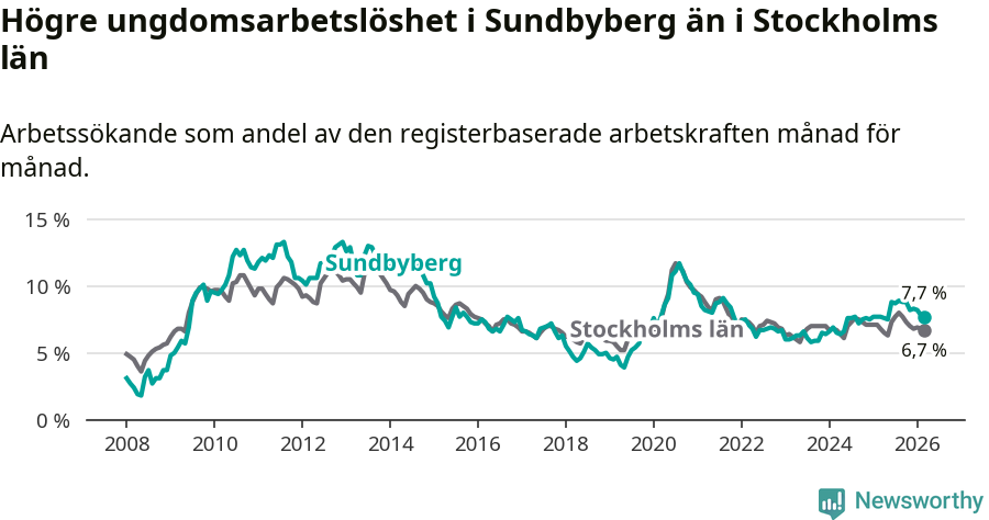 Graf: Arbetslöshet bland unga i Sundbybergs kommun och Stockholms län