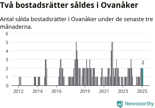 Graf: Antal sålda bostadsrätter i Ovanåkers kommun