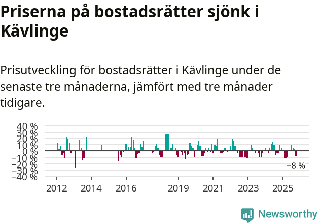 Graf: Prisutveckling för bostadsrätter i Kävlinge kommun