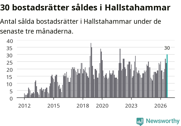 Graf: Antal sålda bostadsrätter i Hallstahammars kommun