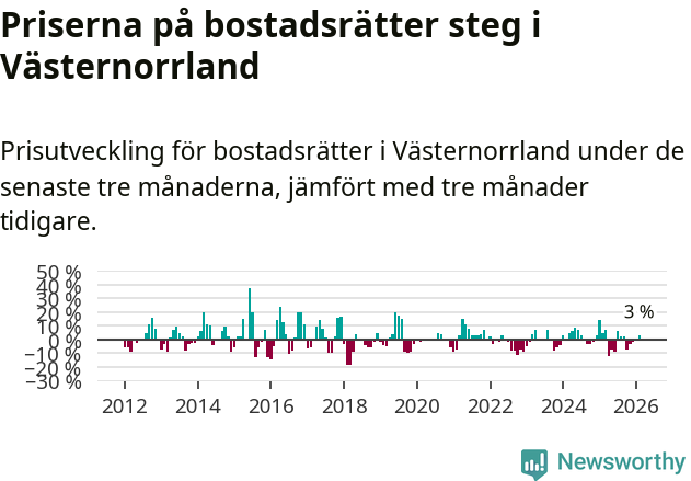 Graf: Prisutveckling för bostadsrätter i Västernorrlands län