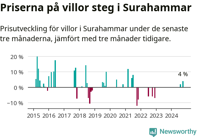 Graf: Prisutveckling för villor i Surahammars kommun