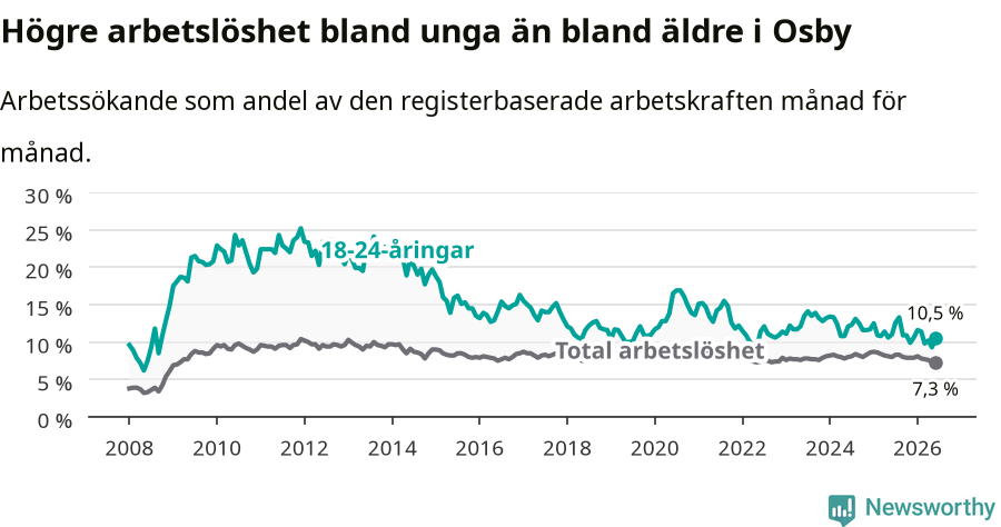Graf: Skillnad i arbetslöshet mellan unga och hela befolkningen i Osby kommun