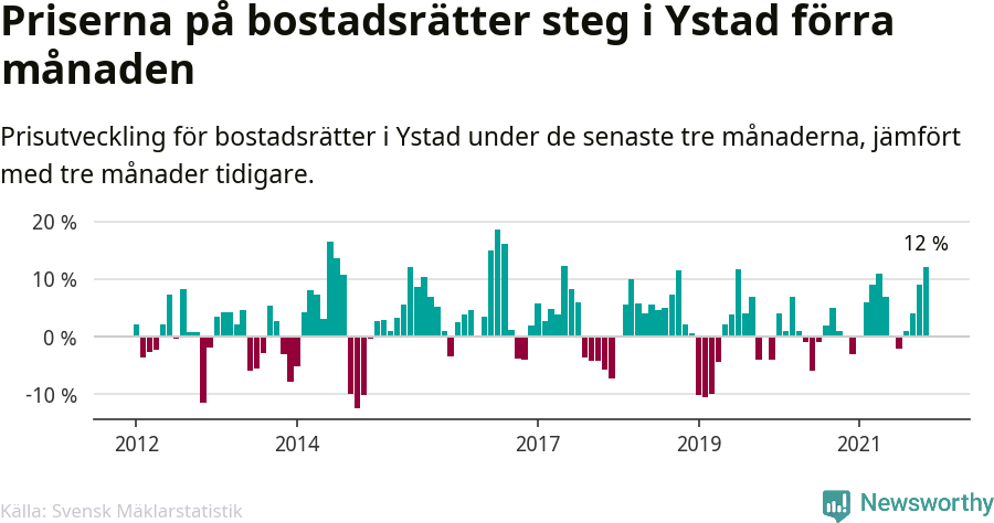 Graf: Prisutveckling för bostadsrätter i Ystads kommun