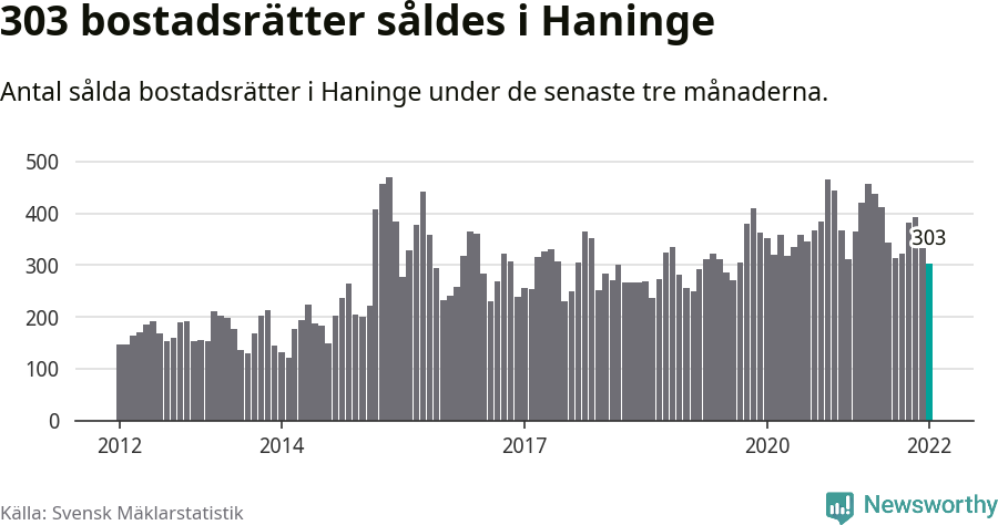Graf: Antal sålda bostadsrätter i Haninge kommun