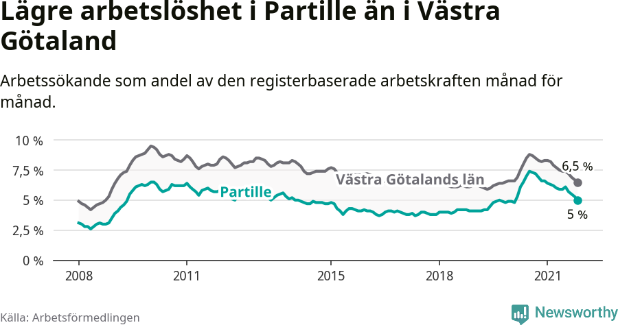 Graf: Arbetslöshet i Partille kommun och Västra Götalands län