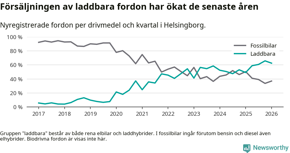 Graf: Andel laddbara bilar av alla nyregistreringar över tid
