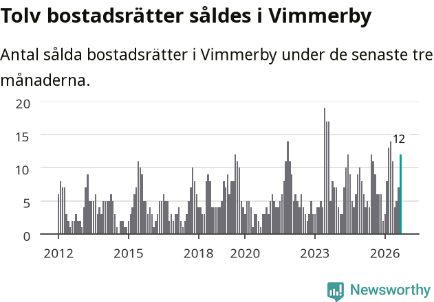 Graf: Antal sålda bostadsrätter i Vimmerby kommun