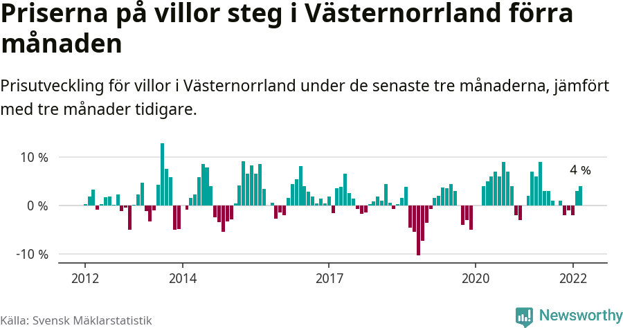 Graf: Prisutveckling för villor i Västernorrlands län