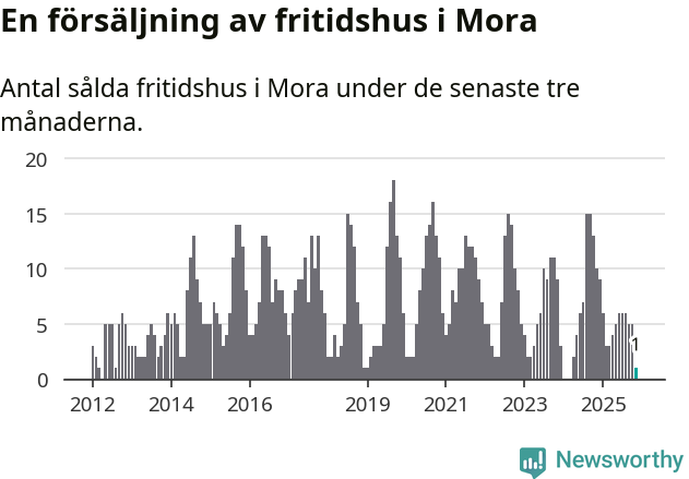 Graf: Antal sålda fritidshus i Mora kommun