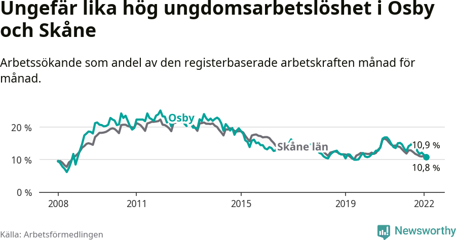 Graf: Arbetslöshet bland unga i Osby kommun och Skåne län