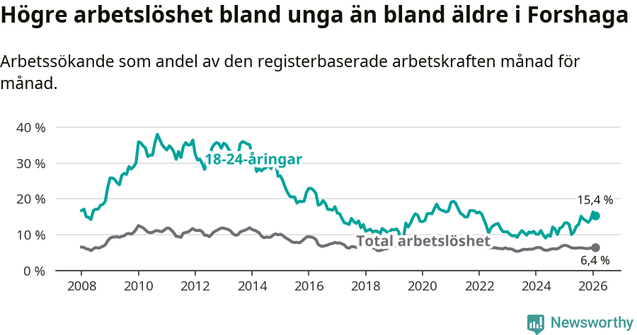 Graf: Skillnad i arbetslöshet mellan unga och hela befolkningen i Forshaga kommun
