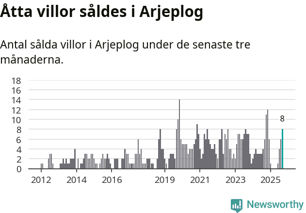 Graf: Antal sålda villor i Arjeplogs kommun
