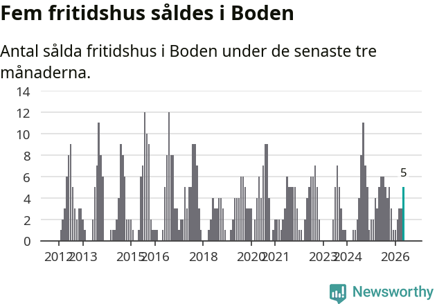Graf: Antal sålda fritidshus i Bodens kommun