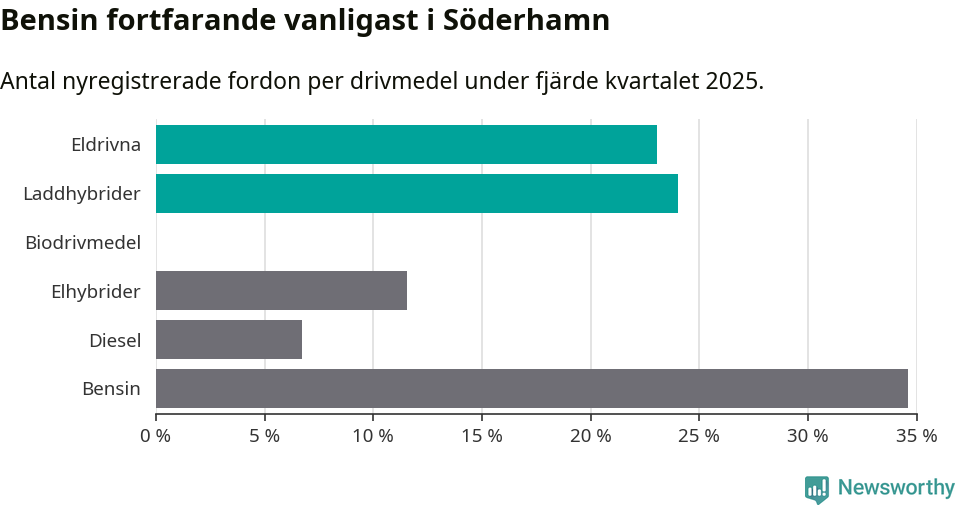 Graf: Antal nyregistrerade fordon per drivmedel