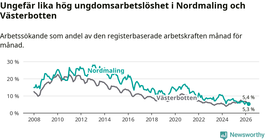Graf: Arbetslöshet bland unga i Nordmalings kommun och Västerbottens län