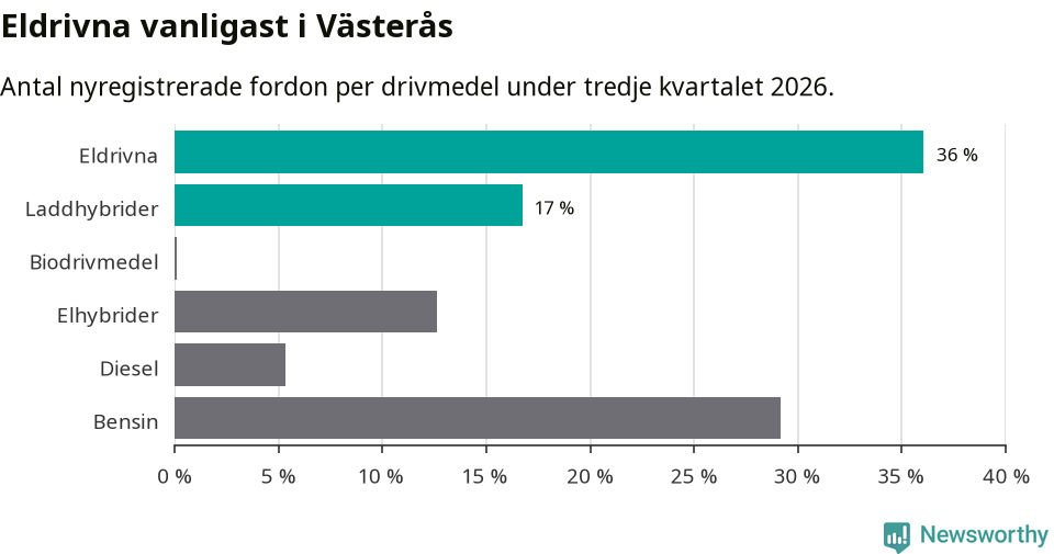 Graf: Antal nyregistrerade fordon per drivmedel