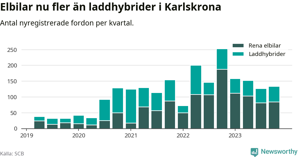 Graf: Antal nya laddhybrider och elbilar över tid