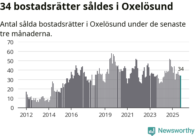 Graf: Antal sålda bostadsrätter i Oxelösunds kommun