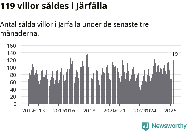 Graf: Antal sålda villor i Järfälla kommun