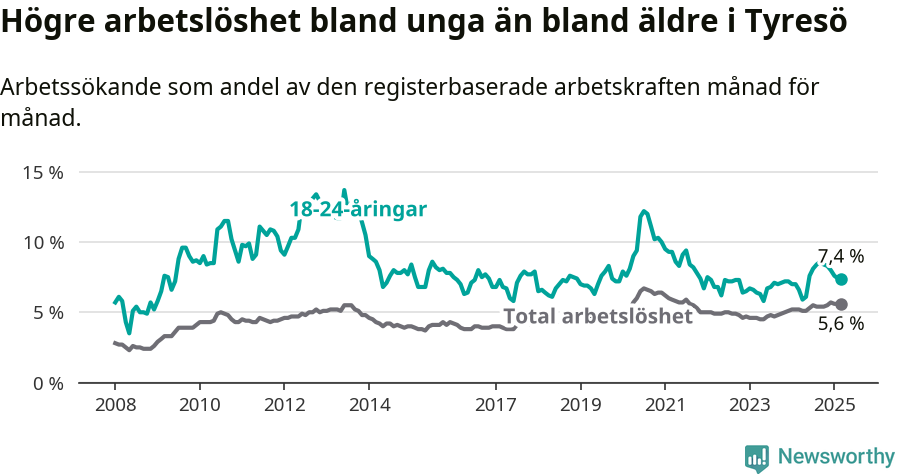 Graf: Skillnad i arbetslöshet mellan unga och hela befolkningen i Tyresö kommun