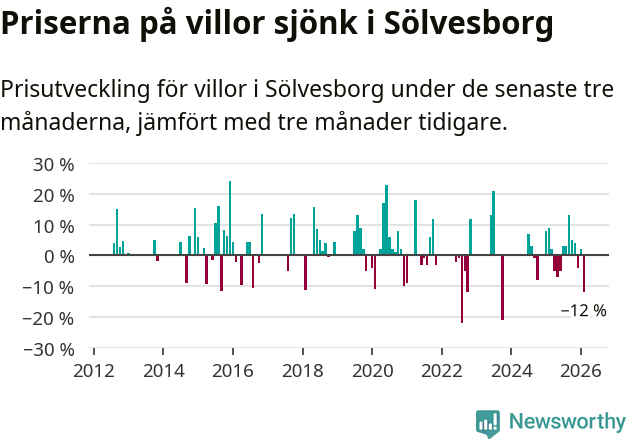 Graf: Prisutveckling för villor i Sölvesborgs kommun