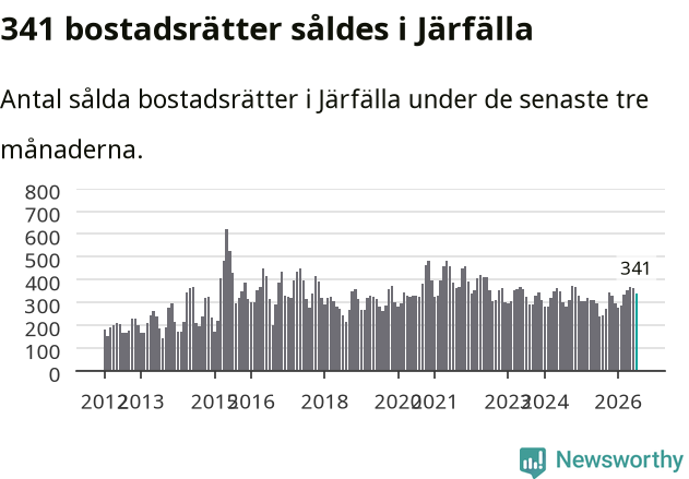 Graf: Antal sålda bostadsrätter i Järfälla kommun