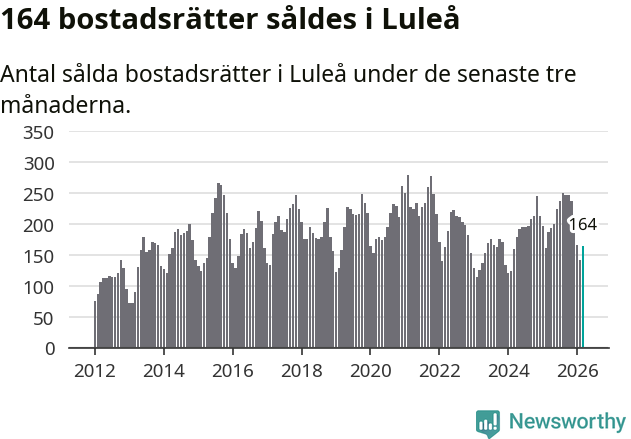 Graf: Antal sålda bostadsrätter i Luleå kommun