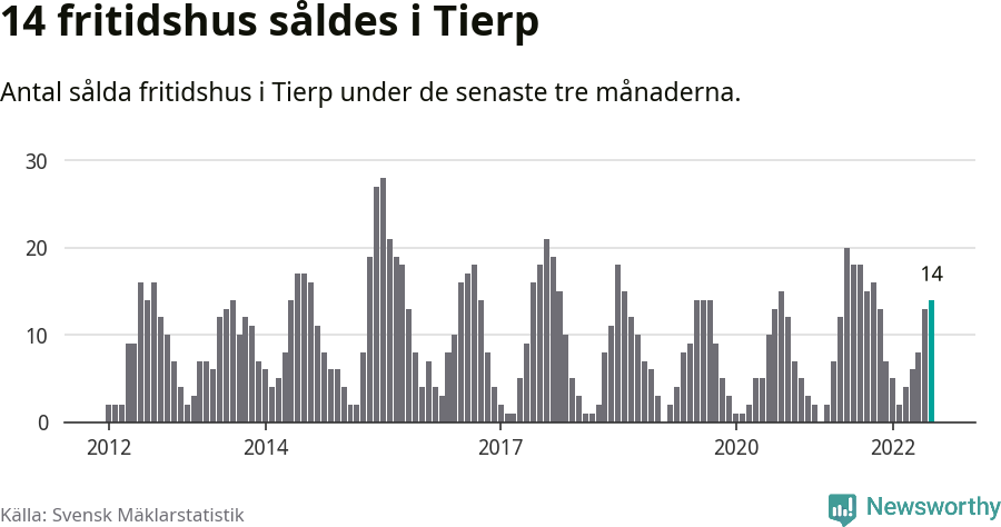 Graf: Antal sålda fritidshus i Tierps kommun