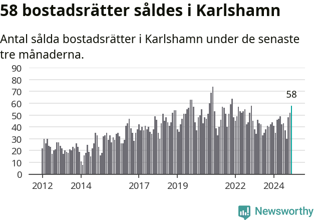 Graf: Antal sålda bostadsrätter i Karlshamns kommun