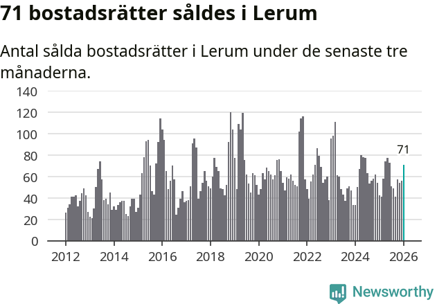 Graf: Antal sålda bostadsrätter i Lerums kommun