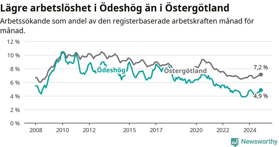 Graf: Arbetslöshet i Ödeshögs kommun och Östergötlands län