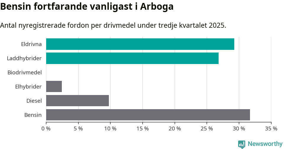 Graf: Antal nyregistrerade fordon per drivmedel