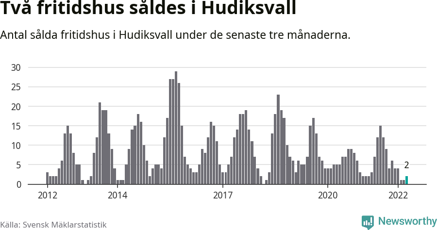 Graf: Antal sålda fritidshus i Hudiksvalls kommun