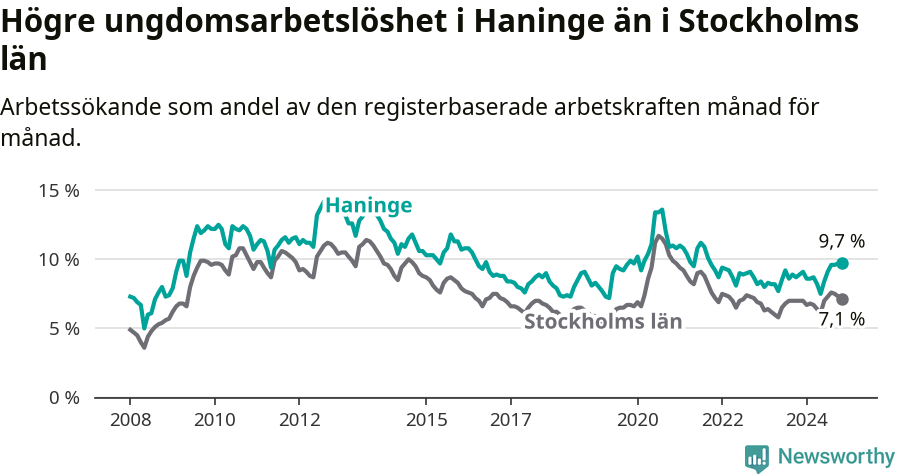 Graf: Arbetslöshet bland unga i Haninge kommun och Stockholms län