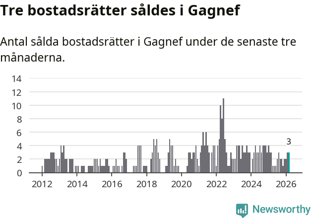 Graf: Antal sålda bostadsrätter i Gagnefs kommun