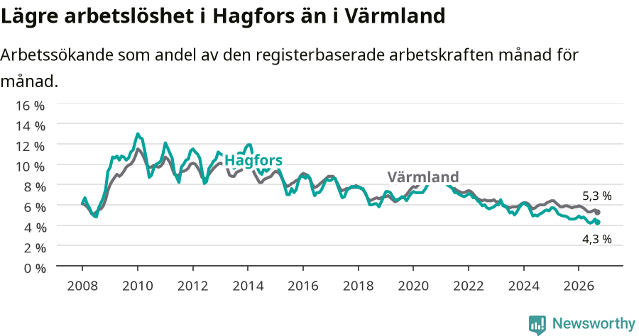 Graf: Arbetslöshet i Hagfors kommun och Värmlands län