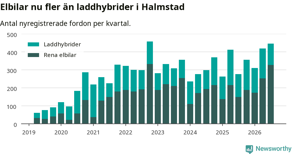 Graf: Antal nya laddhybrider och elbilar över tid