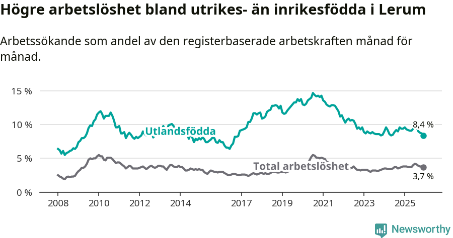 Graf: Skillnad i arbetslöshet mellan utrikesfödda och hela befolkningen i Lerums kommun