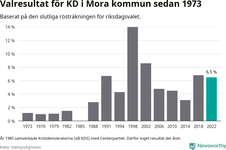 Kristdemokraternas resultat över tid