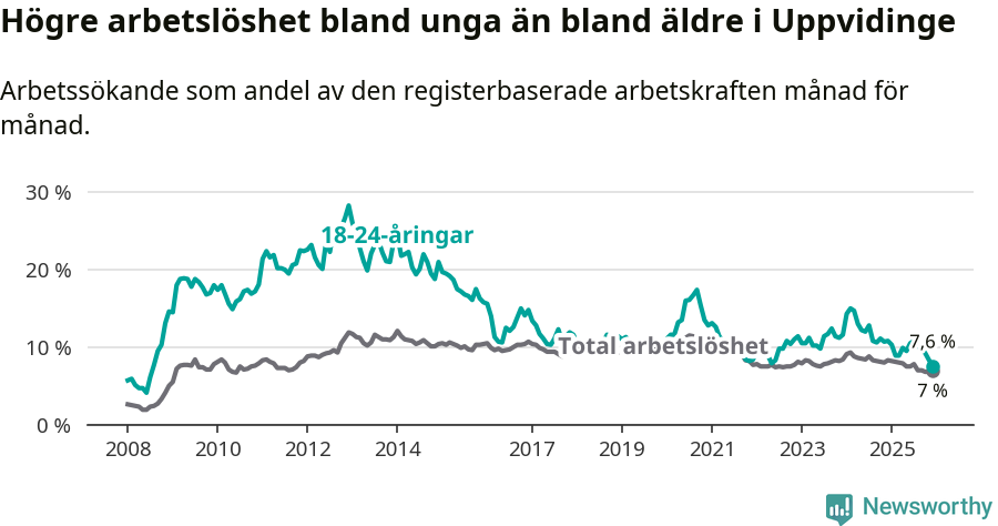 Graf: Skillnad i arbetslöshet mellan unga och hela befolkningen i Uppvidinge kommun
