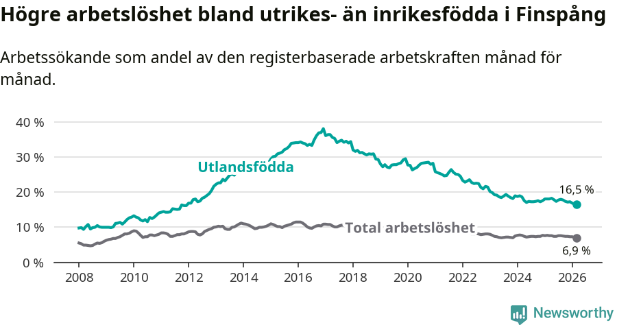 Graf: Skillnad i arbetslöshet mellan utrikesfödda och hela befolkningen i Finspångs kommun