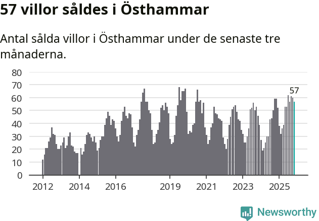 Graf: Antal sålda villor i Östhammars kommun