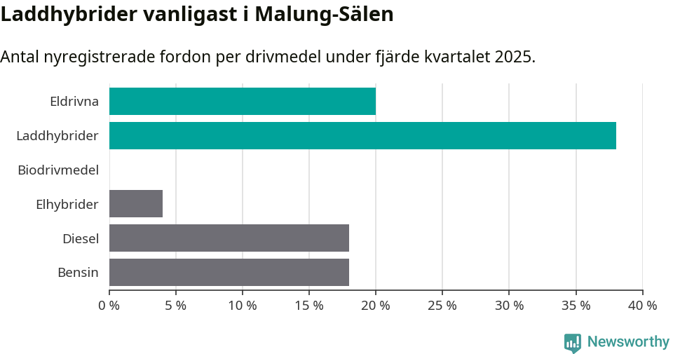Graf: Antal nyregistrerade fordon per drivmedel
