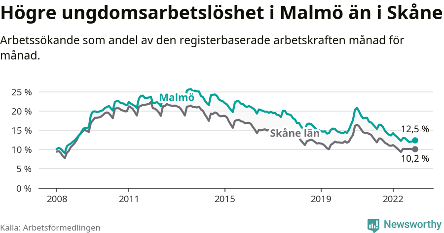 Graf: Arbetslöshet bland unga i Malmö kommun och Skåne län