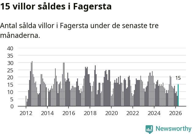 Graf: Antal sålda villor i Fagersta kommun