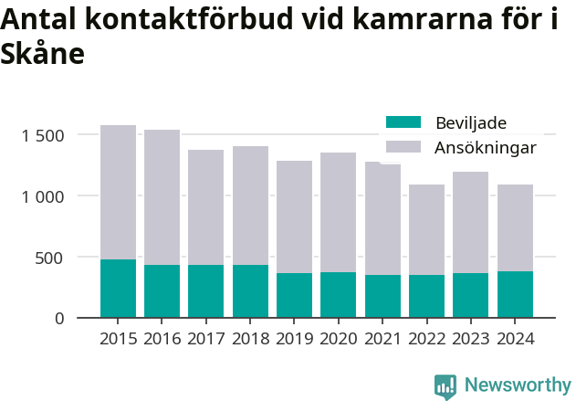 Graf över antal handlagda och beviljade kontaktförbud per år