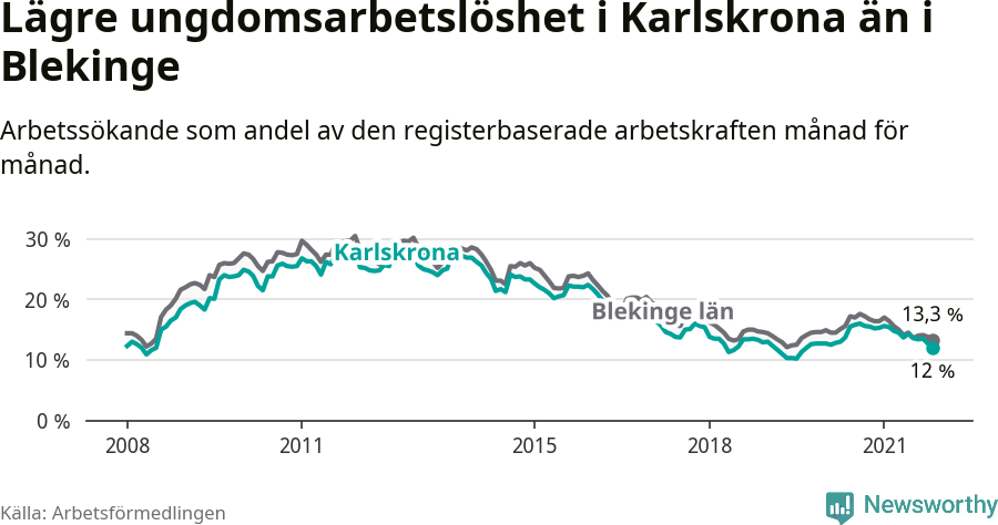 Graf: Arbetslöshet bland unga i Karlskrona kommun och Blekinge län